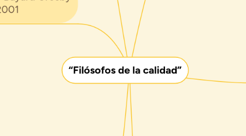 Mind Map: “Filósofos de la calidad”