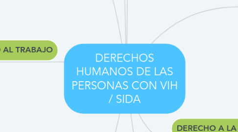 Mind Map: DERECHOS HUMANOS DE LAS PERSONAS CON VIH / SIDA