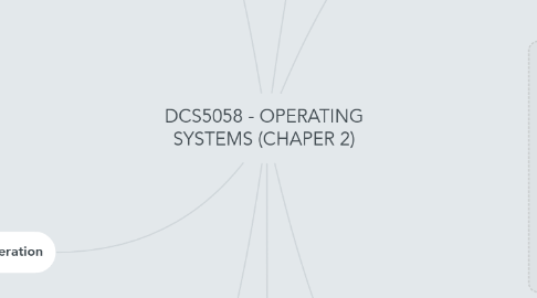 Mind Map: DCS5058 - OPERATING SYSTEMS (CHAPER 2)