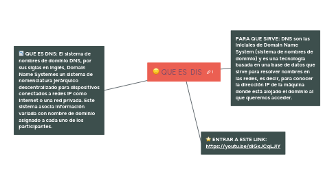 Mind Map: QUE ES  DIS