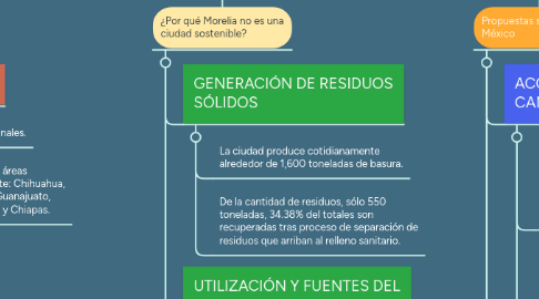 Mind Map: SOSTENIBILIDAD. POSIBILIDAD CIUDADES SOSTENIBLES MÉXICO-MORELIA