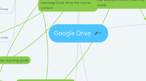 Mind Map: Google Drive