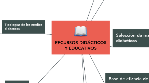 Mind Map: RECURSOS DIDÁCTICOS Y EDUCATIVOS