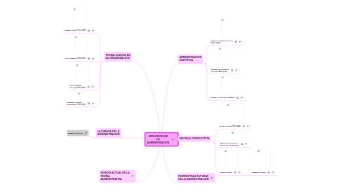 Mind Map: EVOLUCION DE LA ADMINISTRACION