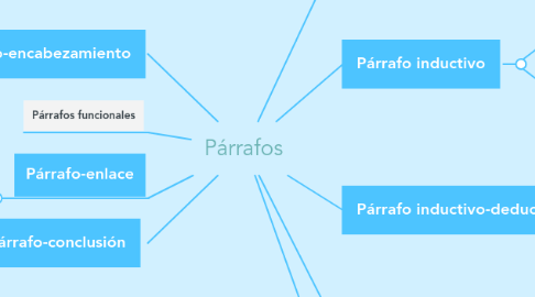 Mind Map: Párrafos