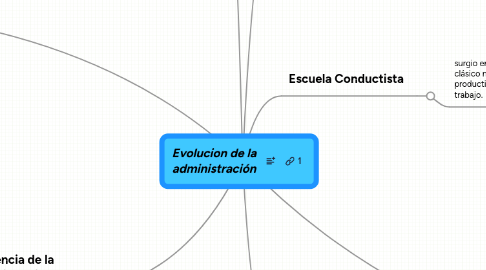 Mind Map: Evolucion de la administración