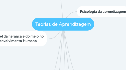 Mind Map: Teorias de Aprendizagem