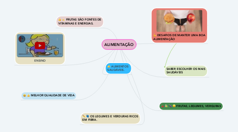 Mind Map: ALIMENTAÇÃO