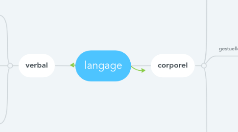 Mind Map: langage