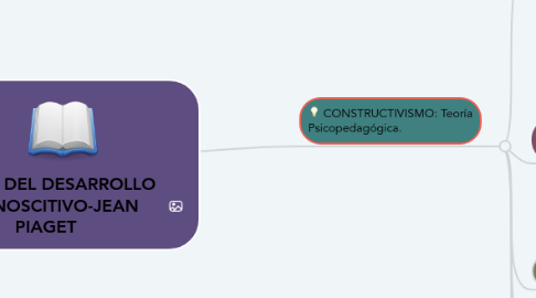 Mind Map: TEORÍA DEL DESARROLLO COGNOSCITIVO-JEAN PIAGET