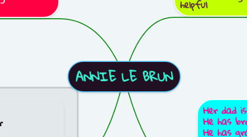 Mind Map: ANNIE LE BRUN