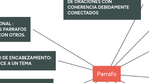 Mind Map: Parrafo