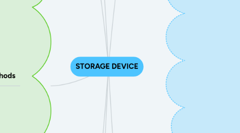 Mind Map: STORAGE DEVICE