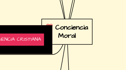 Mind Map: Conciencia Moral