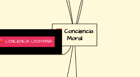 Mind Map: Conciencia Moral