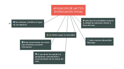 Mind Map: APLICACION DE LAS TICS EN EDUCACION INICIAL