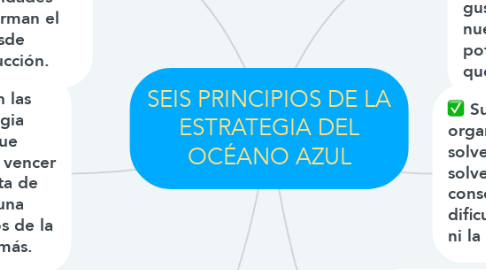 Mind Map: SEIS PRINCIPIOS DE LA ESTRATEGIA DEL OCÉANO AZUL