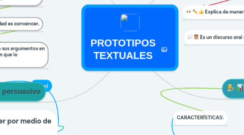 Mind Map: PROTOTIPOS TEXTUALES