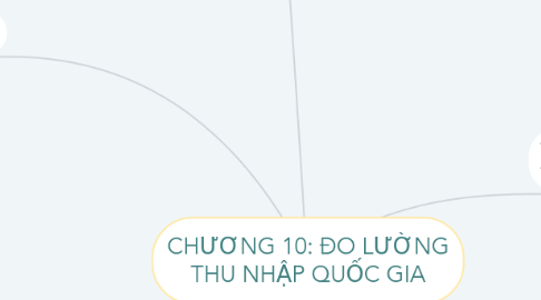 Mind Map: CHƯƠNG 10: ĐO LƯỜNG THU NHẬP QUỐC GIA