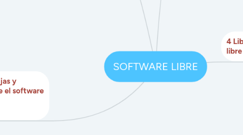 Mind Map: SOFTWARE LIBRE