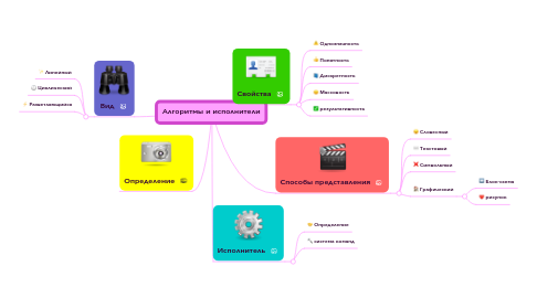 Mind Map: Алгоритмы и исполнители