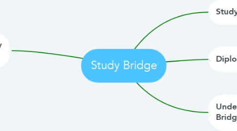 Mind Map: Study Bridge