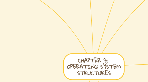Mind Map: CHAPTER 3:  OPERATING SYSTEM STRUCTURES