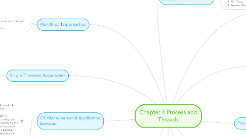 Mind Map: Chapter 4 Process and Threads