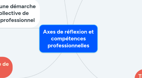 Mind Map: Axes de réflexion et compétences professionnelles