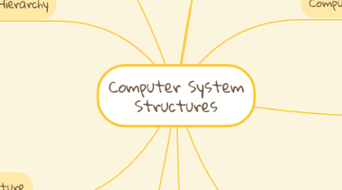 Mind Map: Computer System Structures