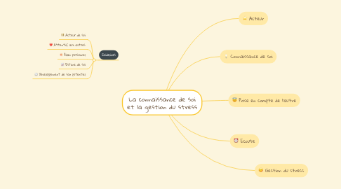 Mind Map: La connaissance de soi et la gestion du stress