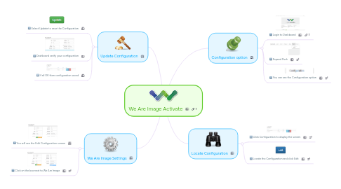 Mind Map: We Are Image Activate