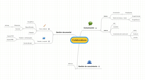 Mind Map: Colaborabora