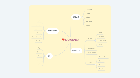 Mind Map: M'AGRADA