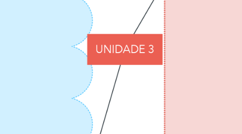 Mind Map: UNIDADE 3