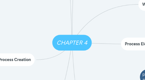 Mind Map: CHAPTER 4