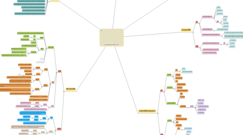 Mind Map: ภาวะการมีบุตรยาก (infertility)