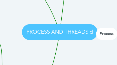 Mind Map: PROCESS AND THREADS d
