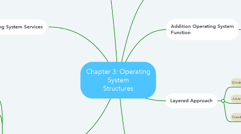 Mind Map: Chapter 3: Operating System Structures
