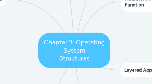 Mind Map: Chapter 3: Operating System Structures