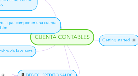 Mind Map: CUENTA CONTABLES