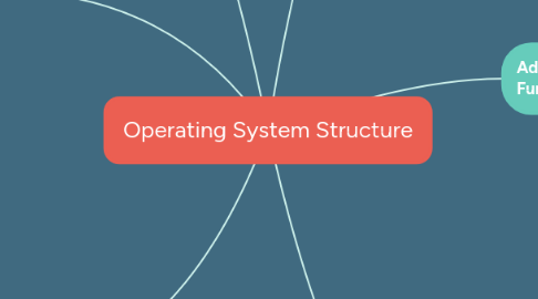 Mind Map: Operating System Structure