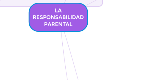 Mind Map: LA RESPONSABILIDAD PARENTAL