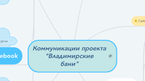 Mind Map: Коммуникации проекта "Владимирские бани"