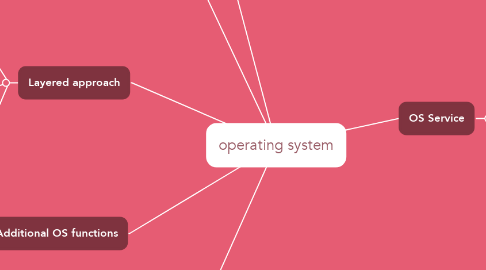 Mind Map: operating system