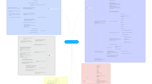 Mind Map: Gouvernance Partagée