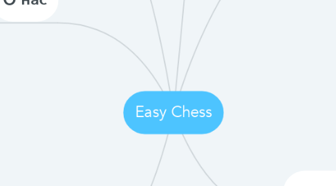 Mind Map: Easy Chess