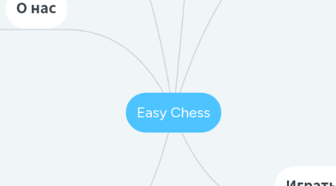 Mind Map: Easy Chess