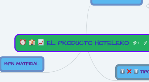 Mind Map: EL PRODUCTO HOTELERO