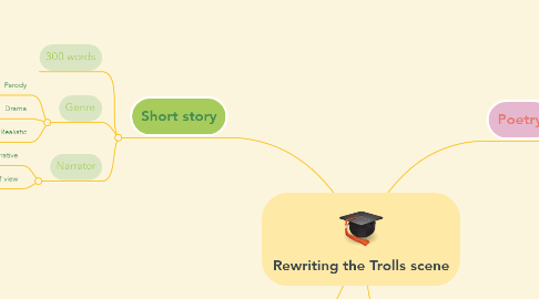 Mind Map: Rewriting the Trolls scene